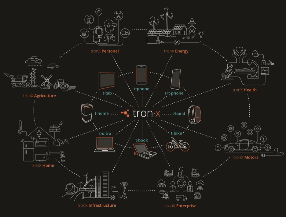 The tronX ecosystem — personal, home, health, energy, motors, enterprise, infrastructure and agriculture